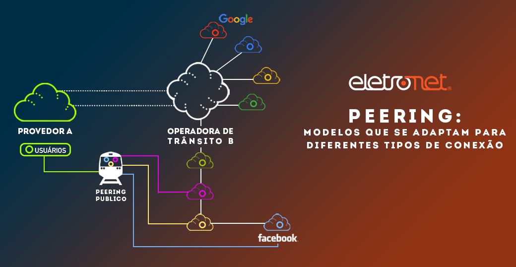 Modelos de Peering