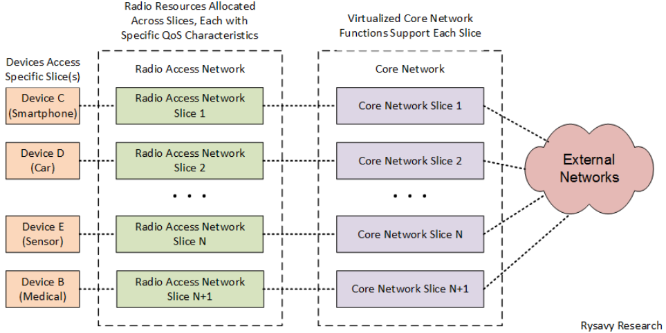 Estrutura de como funciona um fatiamento de rede. Fonte: Rysavy Research. 